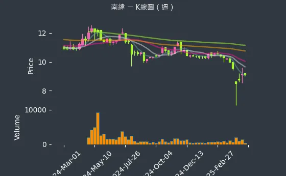 1467 南緯 K線圖（週）