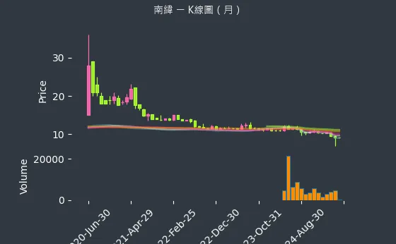 1467 南緯 K線圖（月）