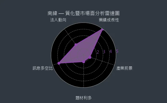 1467 南緯 質化暨市場面分析雷達圖