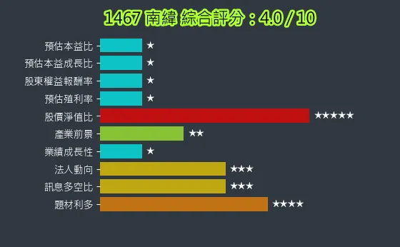 1467 南緯 綜合評分