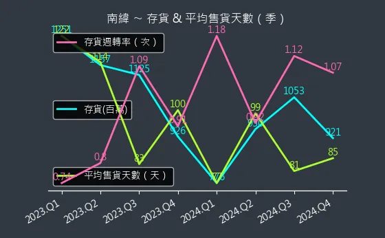 1467 南緯 存貨與平均售貨天數