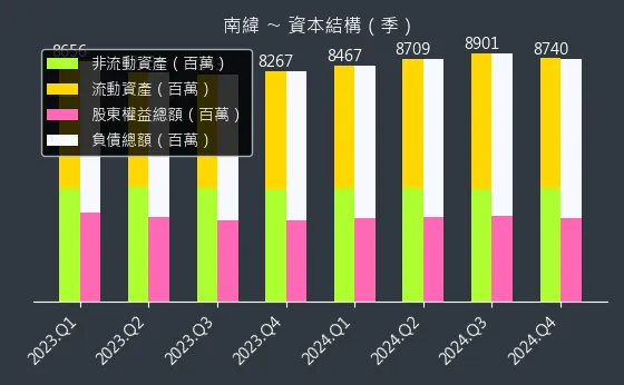 1467 南緯 資本結構