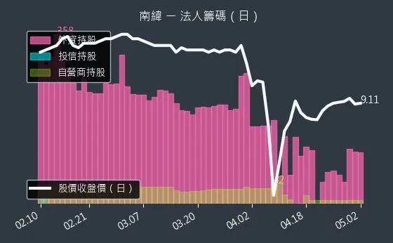 1467 南緯 法人籌碼（日）