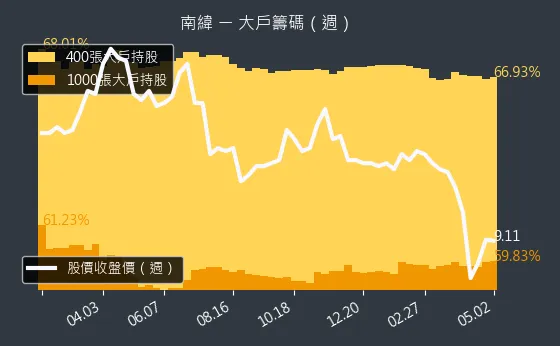 1467 南緯 大戶籌碼（週）