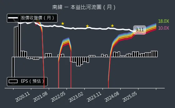 1467 南緯 本益比河流圖