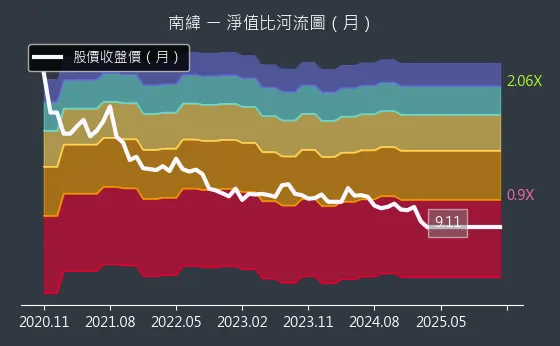 1467 南緯 淨值比河流圖