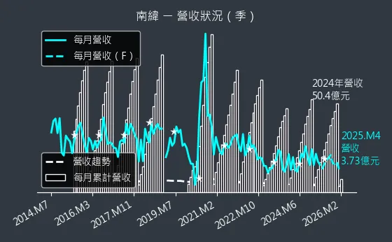 1467 南緯 營收趨勢圖
