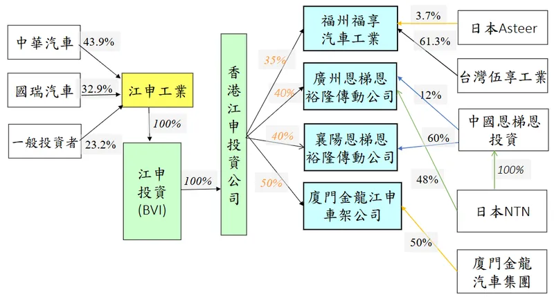 江申工業投資架構