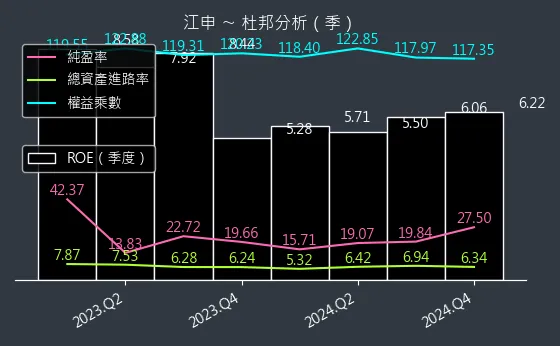 1525 江申 杜邦分析