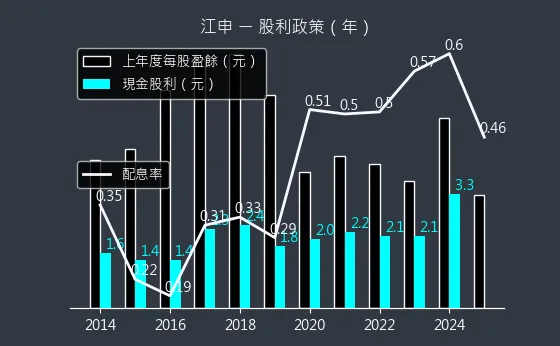 1525 江申 股利政策