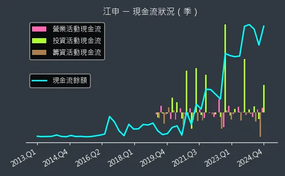1525 江申 現金流狀況
