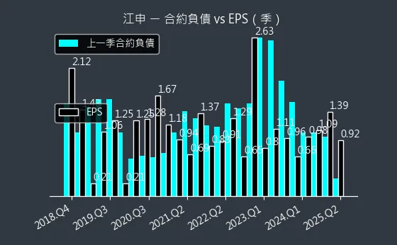 1525 江申 合約負債