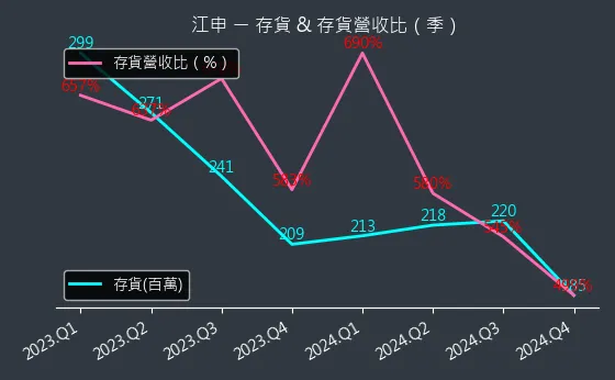 1525 江申 存貨與存貨營收比