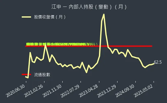 1525 江申 內部人持股（月）