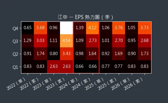 1525 江申 EPS 熱力圖
