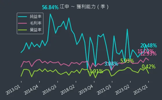 1525 江申 獲利能力