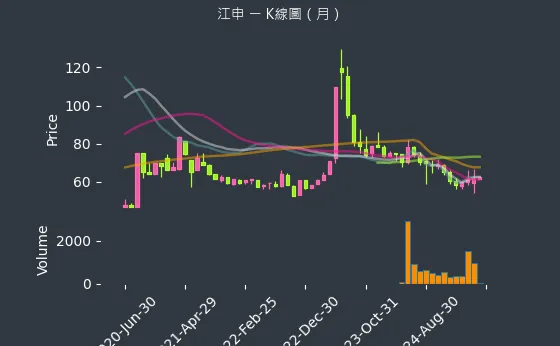 1525 江申 K線圖（月）