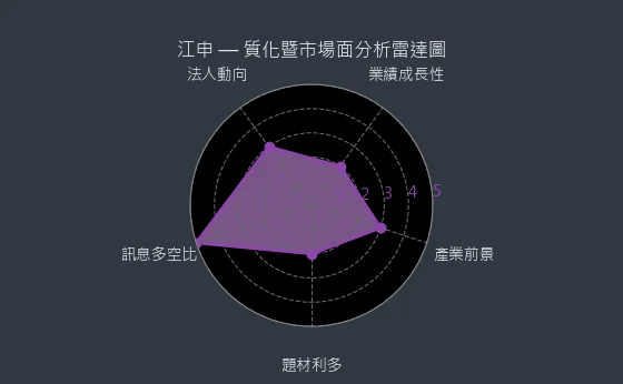 1525 江申 質化暨市場面分析雷達圖