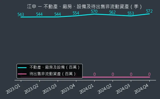 1525 江申 不動產、廠房、設備及待出售非流動資產變化圖