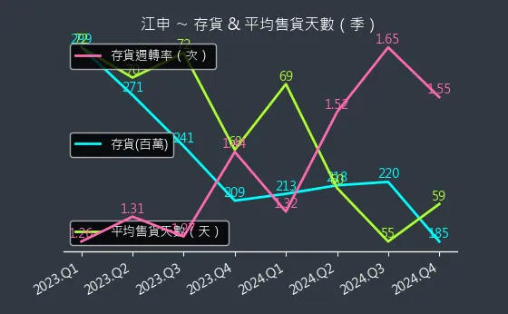 1525 江申 存貨與平均售貨天數