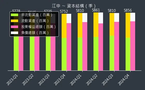 1525 江申 資本結構