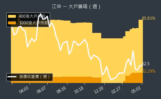 1525 江申 大戶籌碼（週）