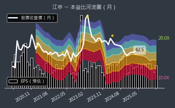 1525 江申 本益比河流圖