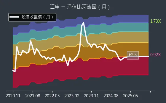 1525 江申 淨值比河流圖