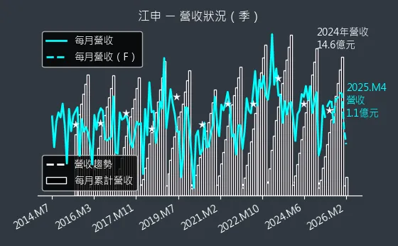 1525 江申 營收趨勢圖