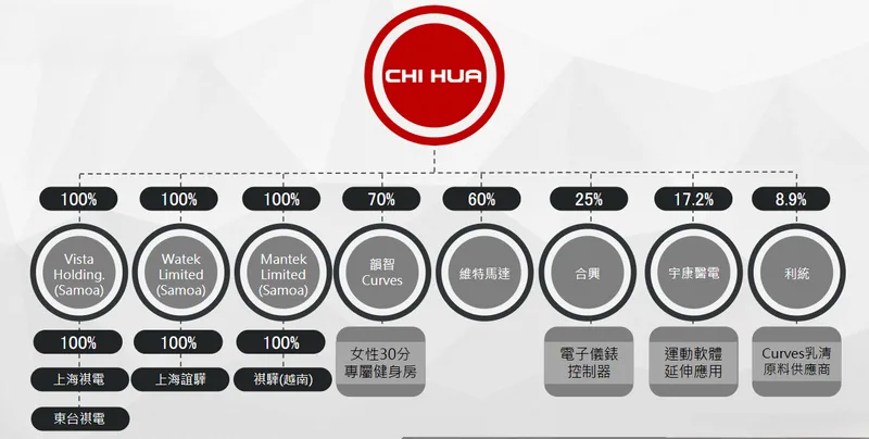 祺驊精密集團架構