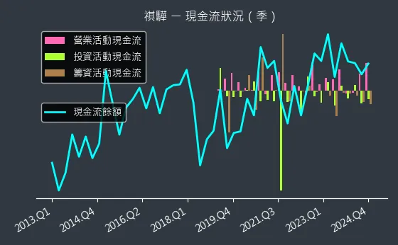 1593 祺驊 現金流狀況