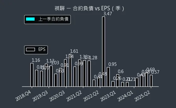 1593 祺驊 合約負債