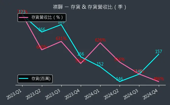 1593 祺驊 存貨與存貨營收比