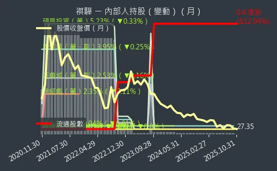 1593 祺驊 內部人持股變動