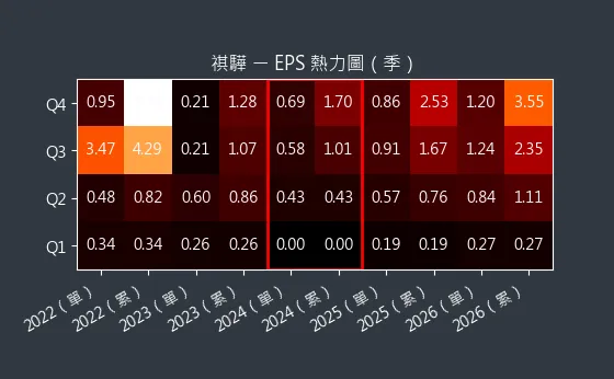 1593 祺驊 EPS 熱力圖