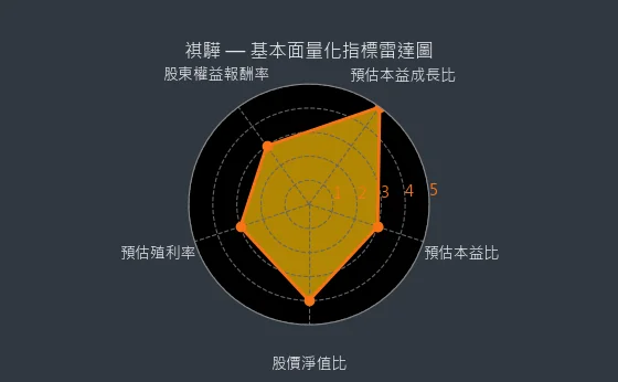 1593 祺驊 基本面量化指標雷達圖