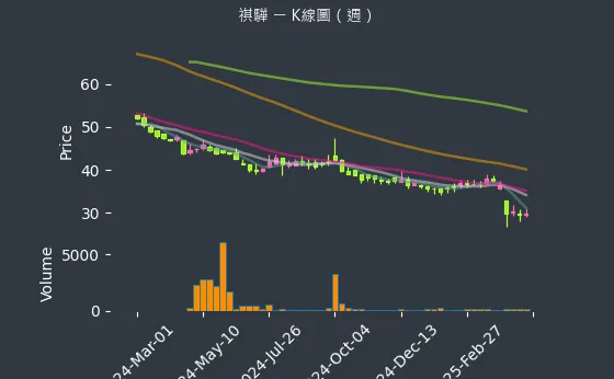 1593 祺驊 K線圖（週）