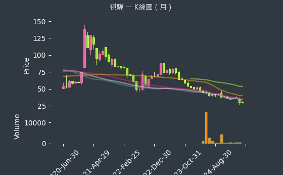1593 祺驊 K線圖（月）