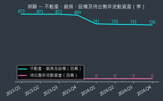 1593 祺驊 不動產、廠房、設備及待出售非流動資產變化圖
