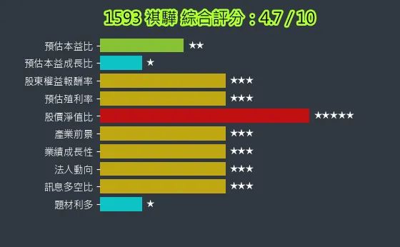 1593 祺驊 綜合評分