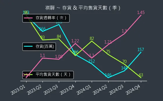 1593 祺驊 存貨與平均售貨天數