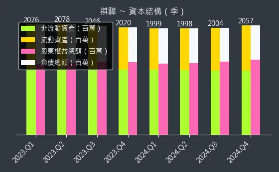 1593 祺驊 資本結構