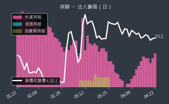 1593 祺驊 三大法人買賣超