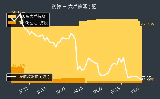 1593 祺驊 大戶持股變動、集保戶變化