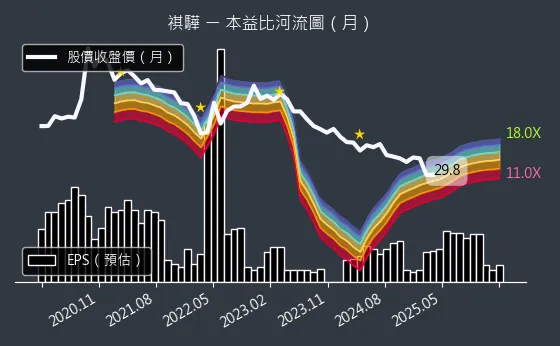 1593 祺驊 本益比河流圖
