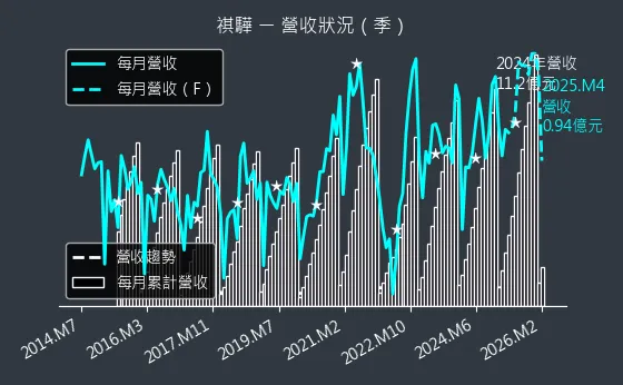 1593 祺驊 營收趨勢圖