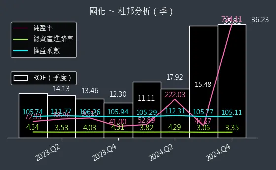 1713 國化 杜邦分析