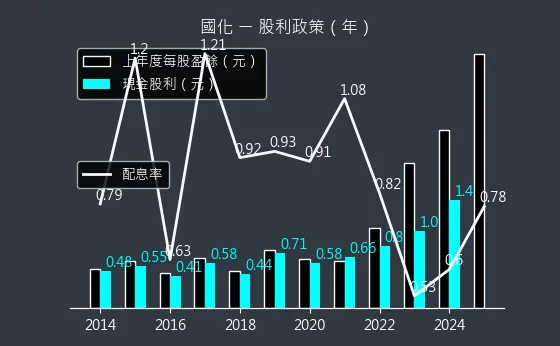 1713 國化 股利政策