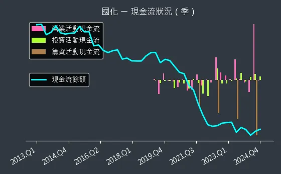 1713 國化 現金流狀況