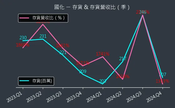 1713 國化 存貨與存貨營收比